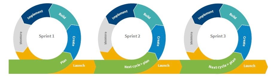 Lo sprint è un ciclo di lavoro a durata breve e costante (non più grande di un mese, generalmente 2 settimane) finalizzata ad incrementare il prodotto del maggior valore (di business) possibile (ROI, Return Of Investment). 